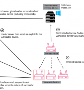 IOTROOP BOTNET：全面调查